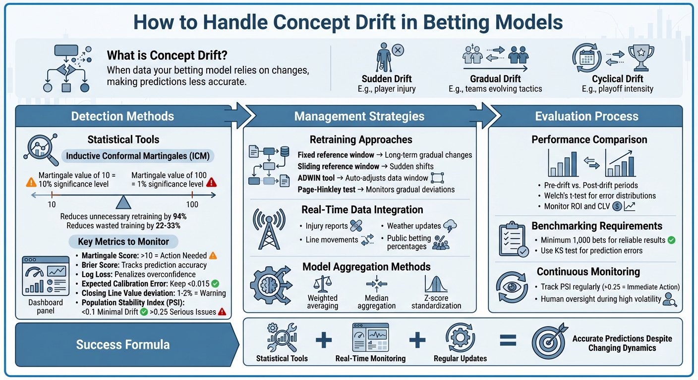 Complete Guide to Detecting and Managing Concept Drift in Betting Models