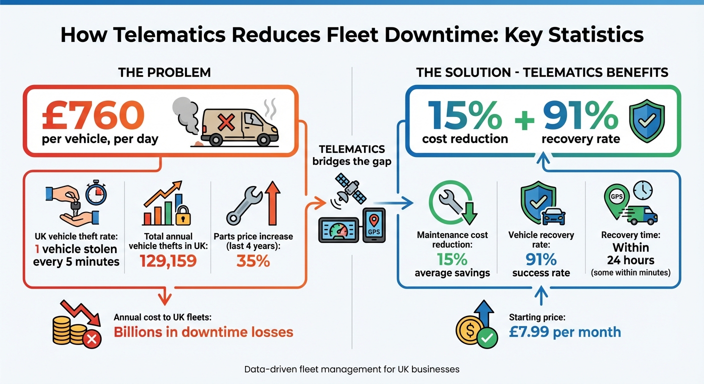 Fleet Downtime Costs and Telematics Benefits Statistics