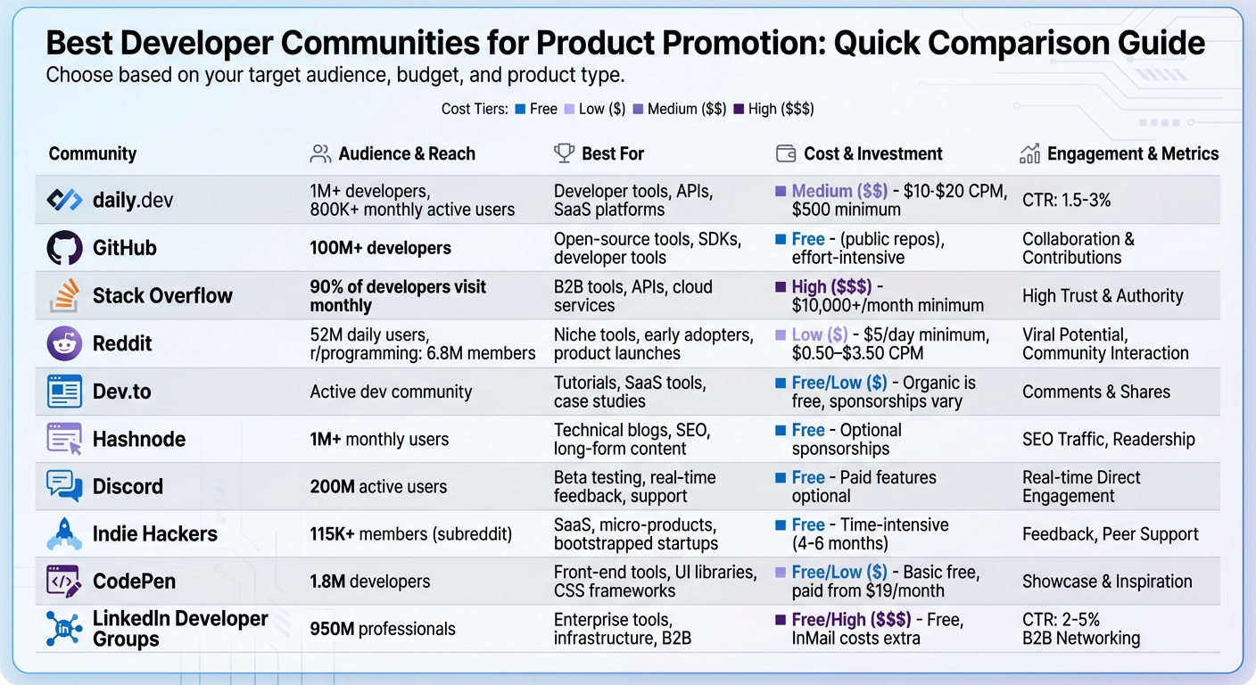 Developer Communities Comparison: Audience Size, Best Use Cases, and Pricing