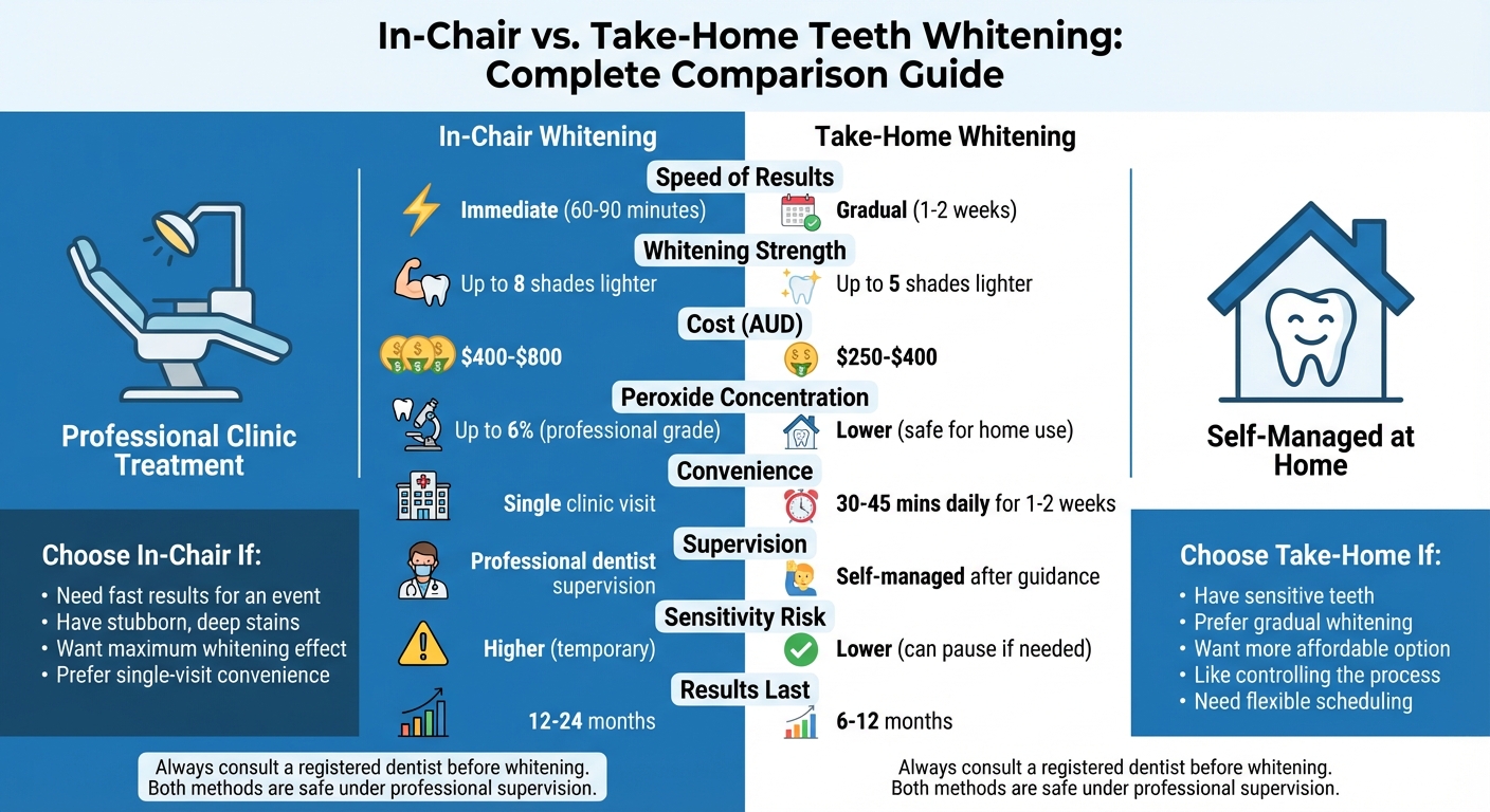 In-Chair vs Take-Home Teeth Whitening: Complete Comparison Guide