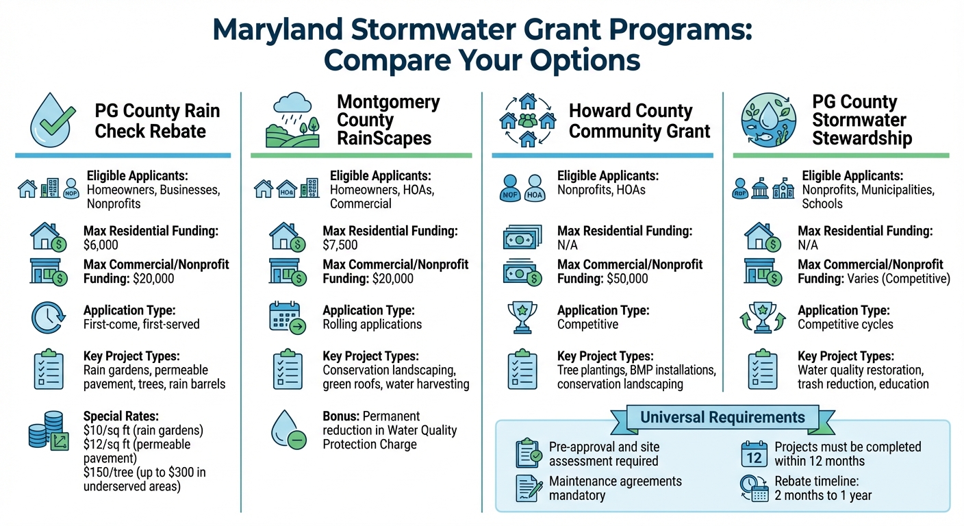 Maryland Stormwater Grant Programs Comparison: Funding Amounts and Eligibility
