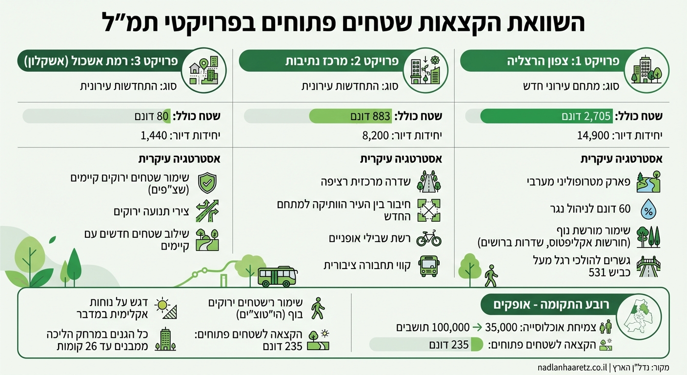 השוואת הקצאות שטחים פתוחים בפרויקטי תמ״ל מרכזיים בישראל