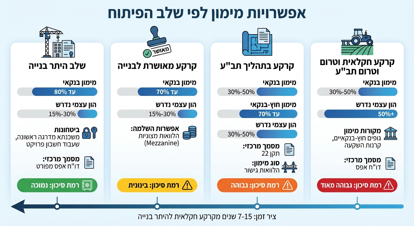 אפשרויות מימון לקרקע למגורים לפי שלב פיתוח - השוואת LTV והון עצמי