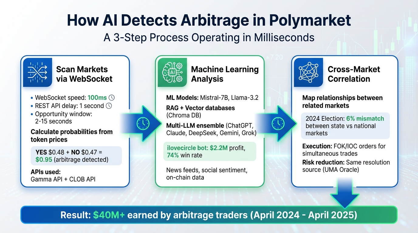 How AI Detects Arbitrage Opportunities in Polymarket: 3-Step Process