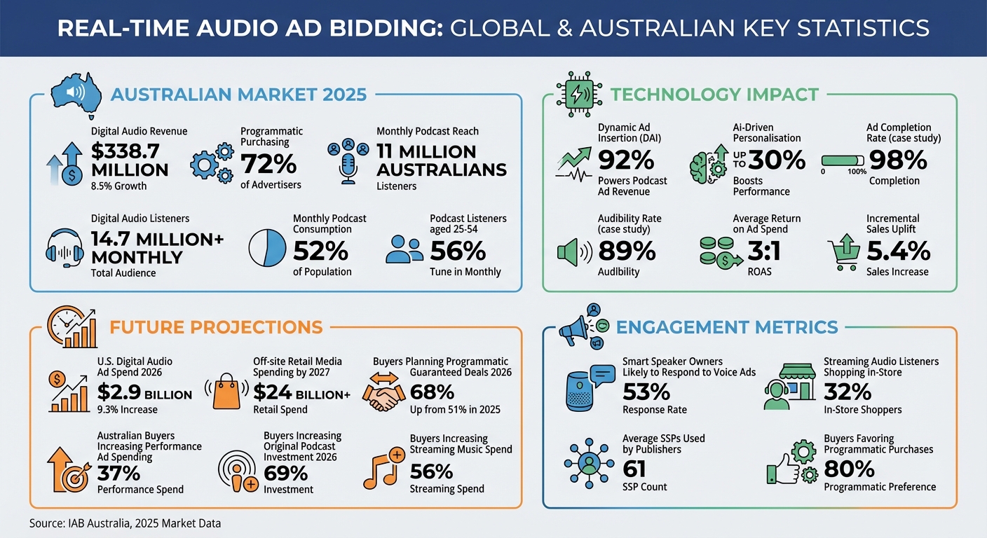 Real-Time Audio Ad Bidding Statistics and Market Growth 2025-2026