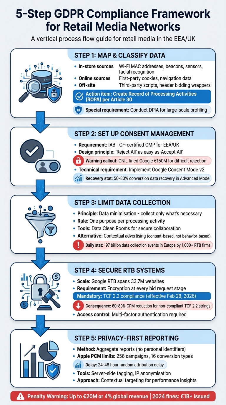 5-Step GDPR Compliance Framework for Retail Media Networks