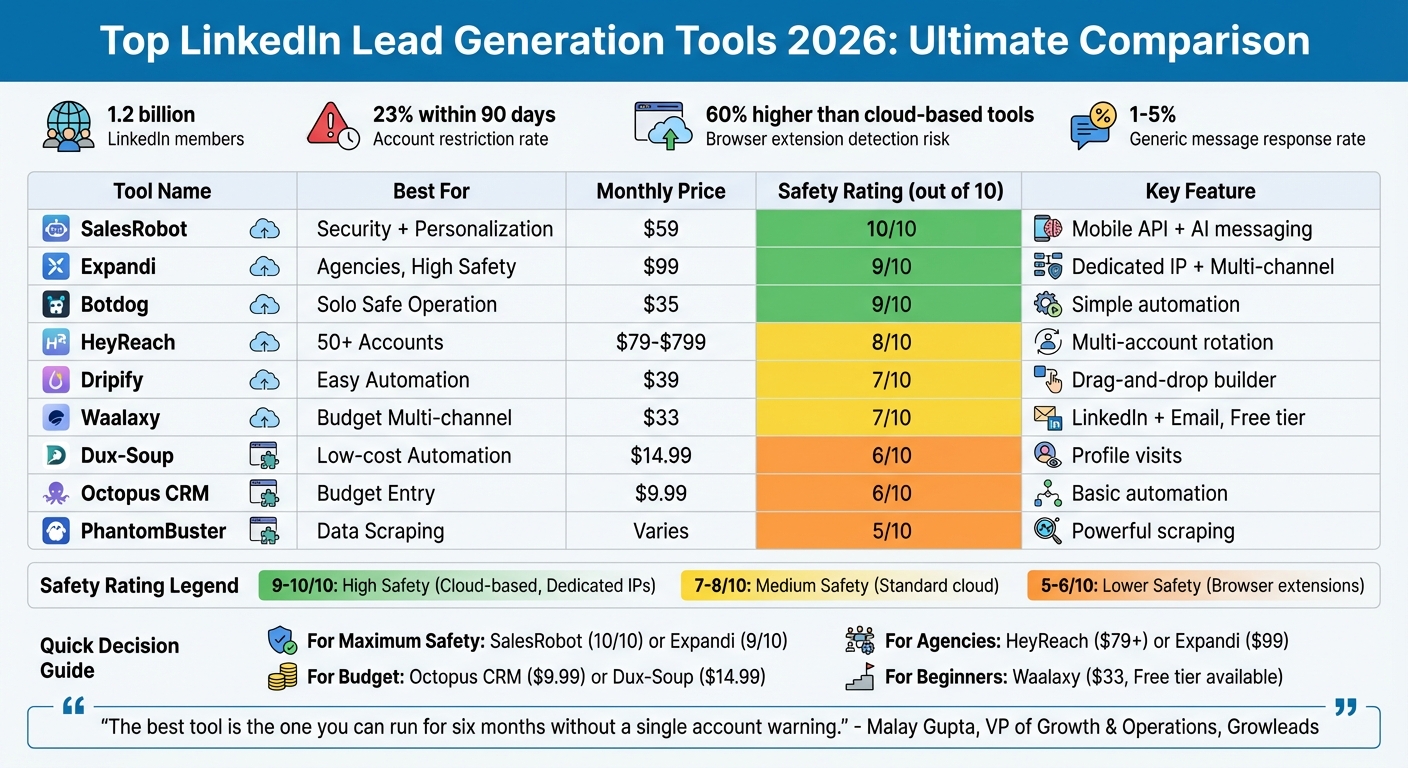 Top LinkedIn Lead Generation Tools 2026: Safety Ratings, Pricing & Features Comparison