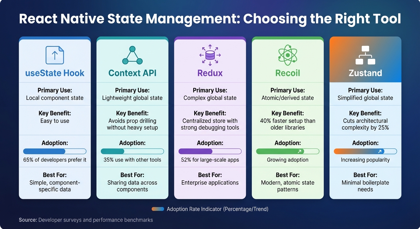 React Native State Management Tools Comparison Chart