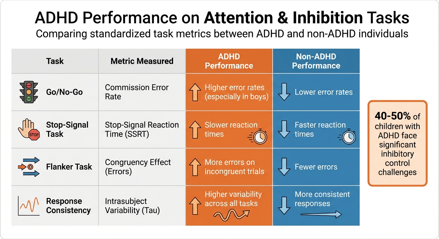 ADHD vs Non-ADHD Performance on Attention and Inhibition Tasks