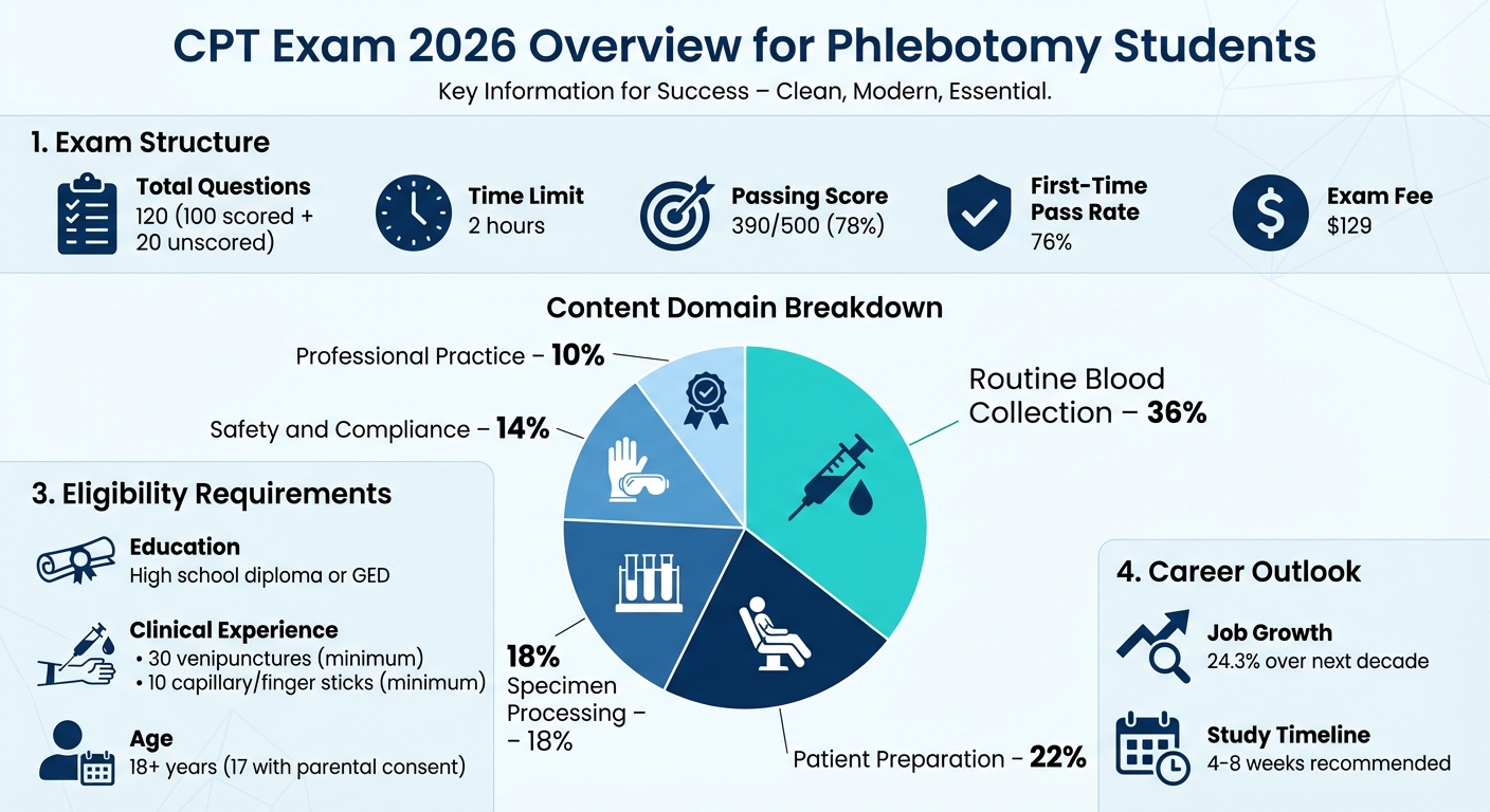 CPT Exam 2026 Content Breakdown and Requirements