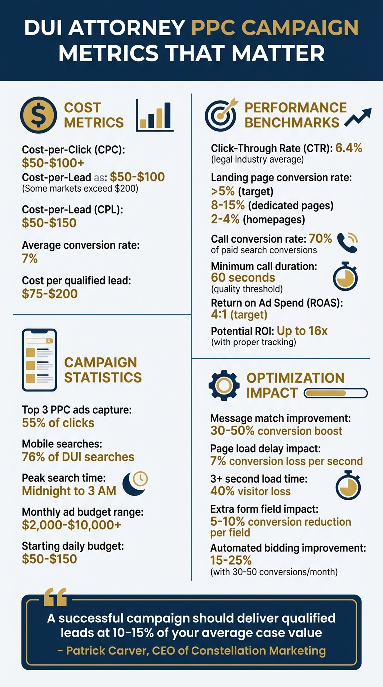 DUI Attorney Google Ads Key Metrics and Benchmarks showing cost per lead and ROAS