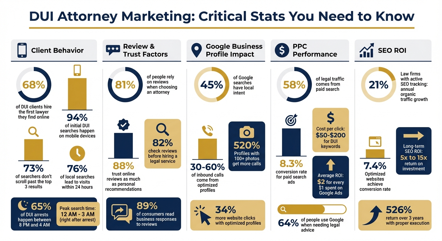 DUI attorney marketing statistics showing local SEO and Google Ads performance metrics.