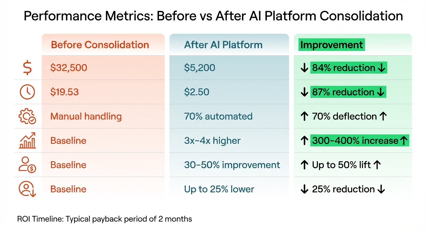 Before vs After: Impact of Unified AI Customer Support Platforms