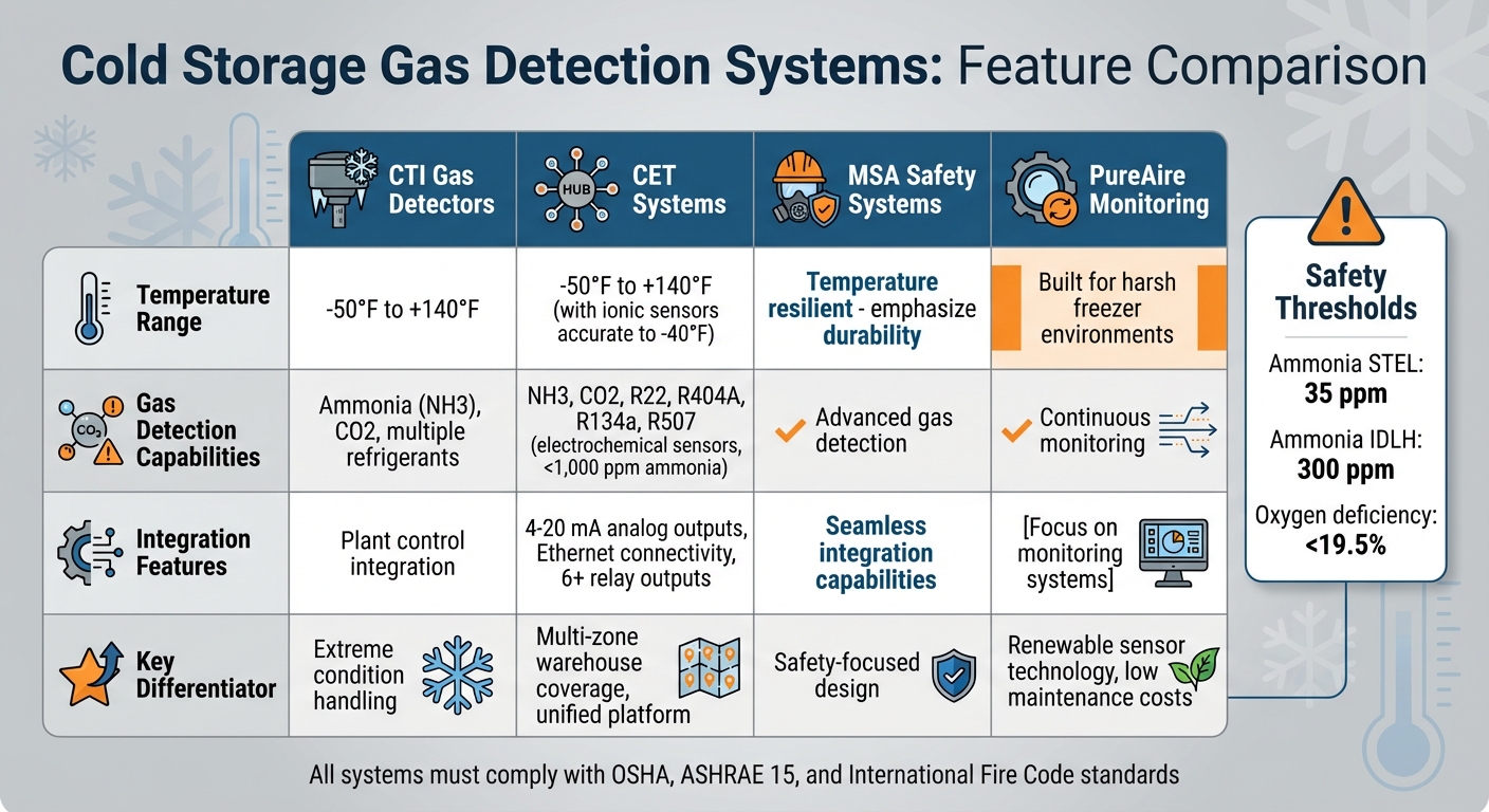Cold Storage Gas Detection Systems Comparison: Features and Capabilities