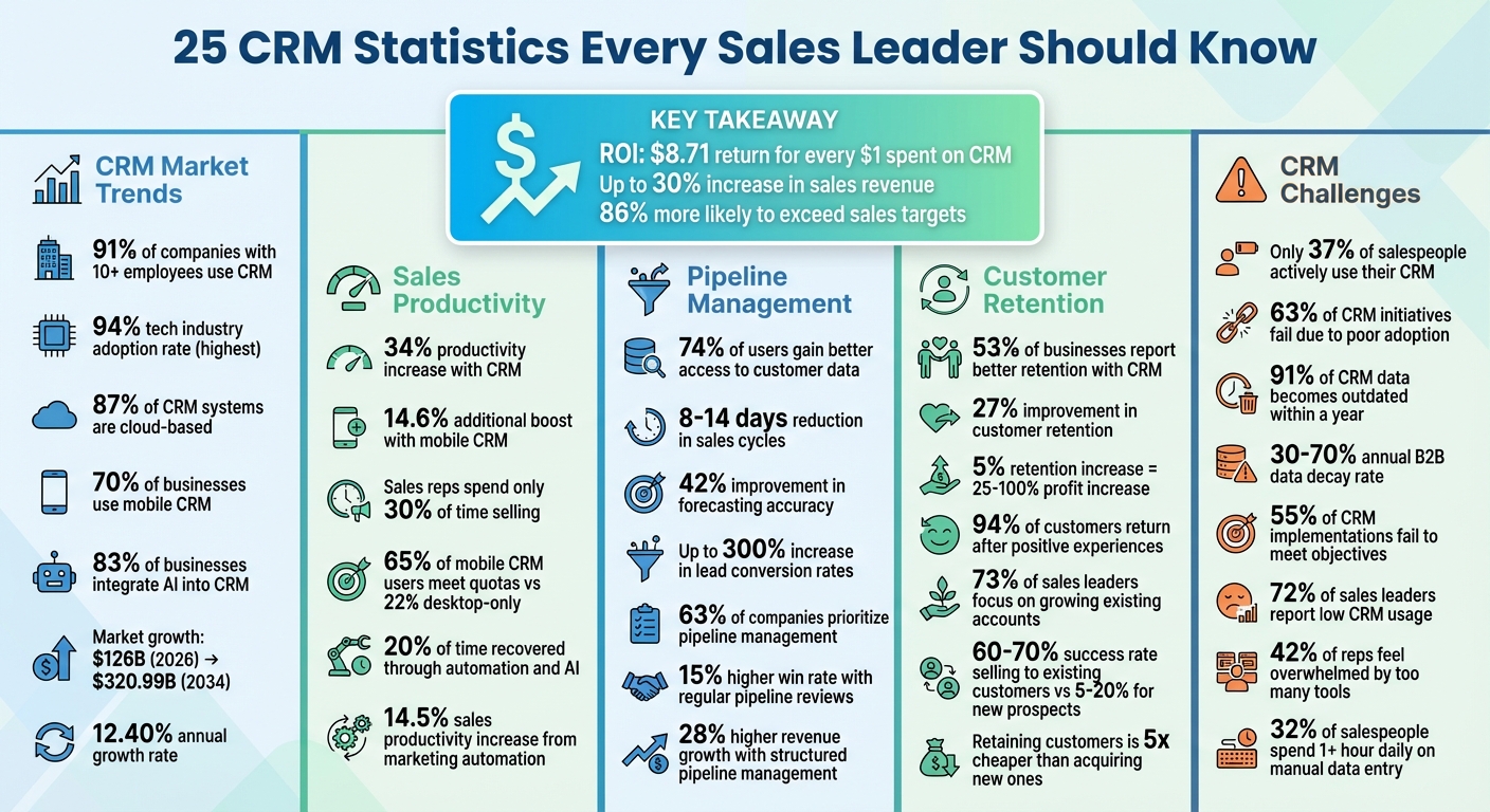 25 Essential CRM Statistics for Sales Leaders in 2025