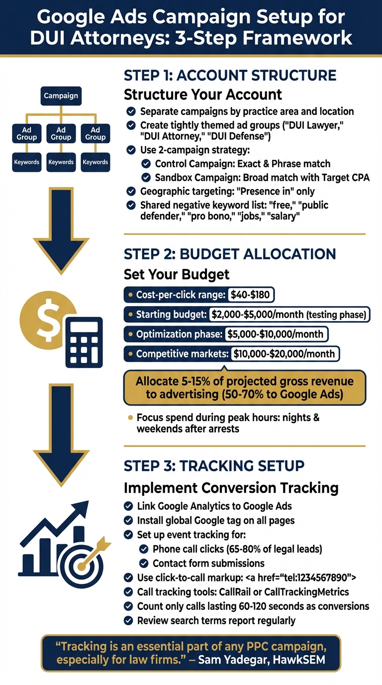 Step-by-step Google Ads campaign setup guide and structure for DUI attorneys