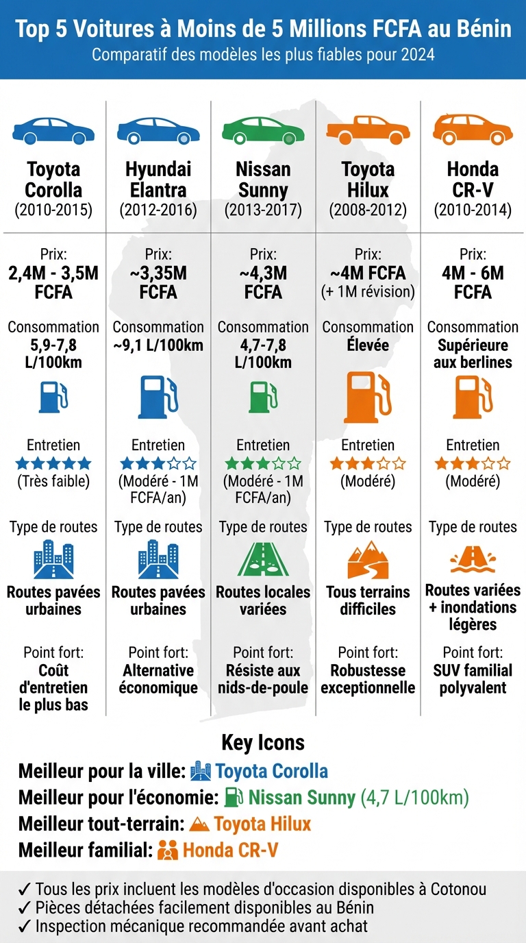 Comparatif des 5 meilleures voitures à moins de 5 millions FCFA au Bénin