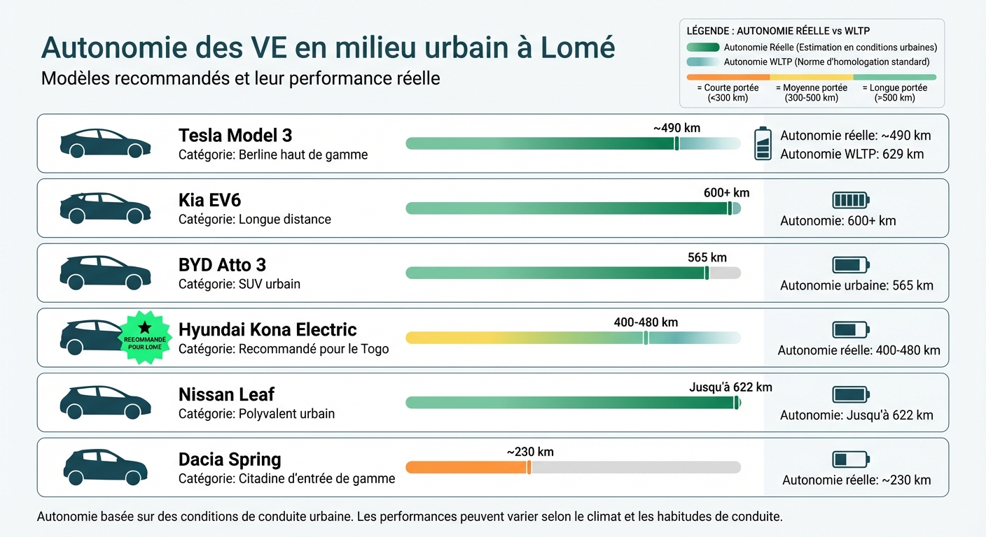 Comparaison des modèles de véhicules électriques adaptés à Lomé