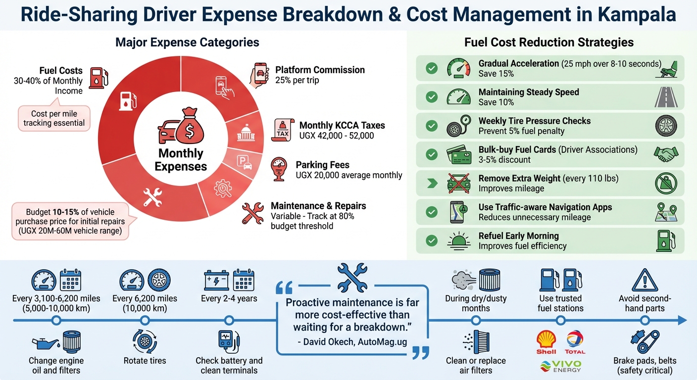 Ride-sharing Driver Expenses Breakdown and Cost Management in Kampala