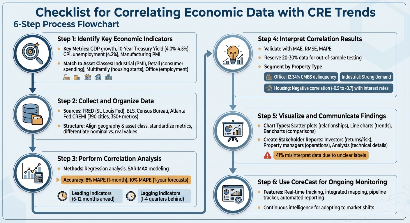 6-Step Process for Correlating Economic Data with Commercial Real Estate Trends