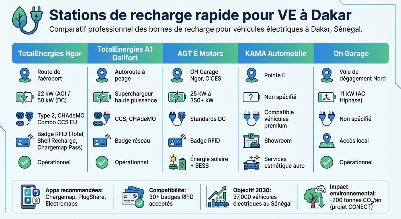 Comparaison des stations de recharge rapide pour VE à Dakar