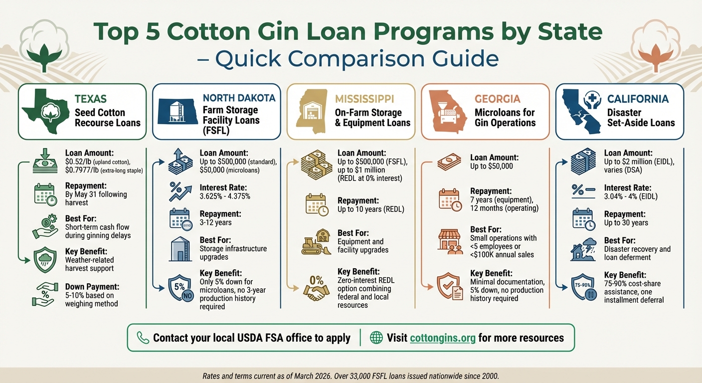 Cotton Gin Loan Programs Comparison by State