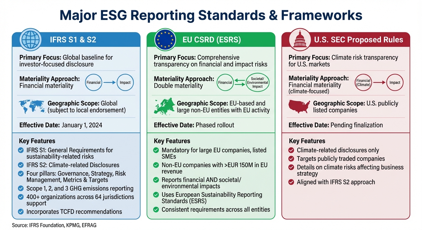 Comparison of Major ESG Reporting Frameworks: IFRS, EU CSRD, and US SEC Rules