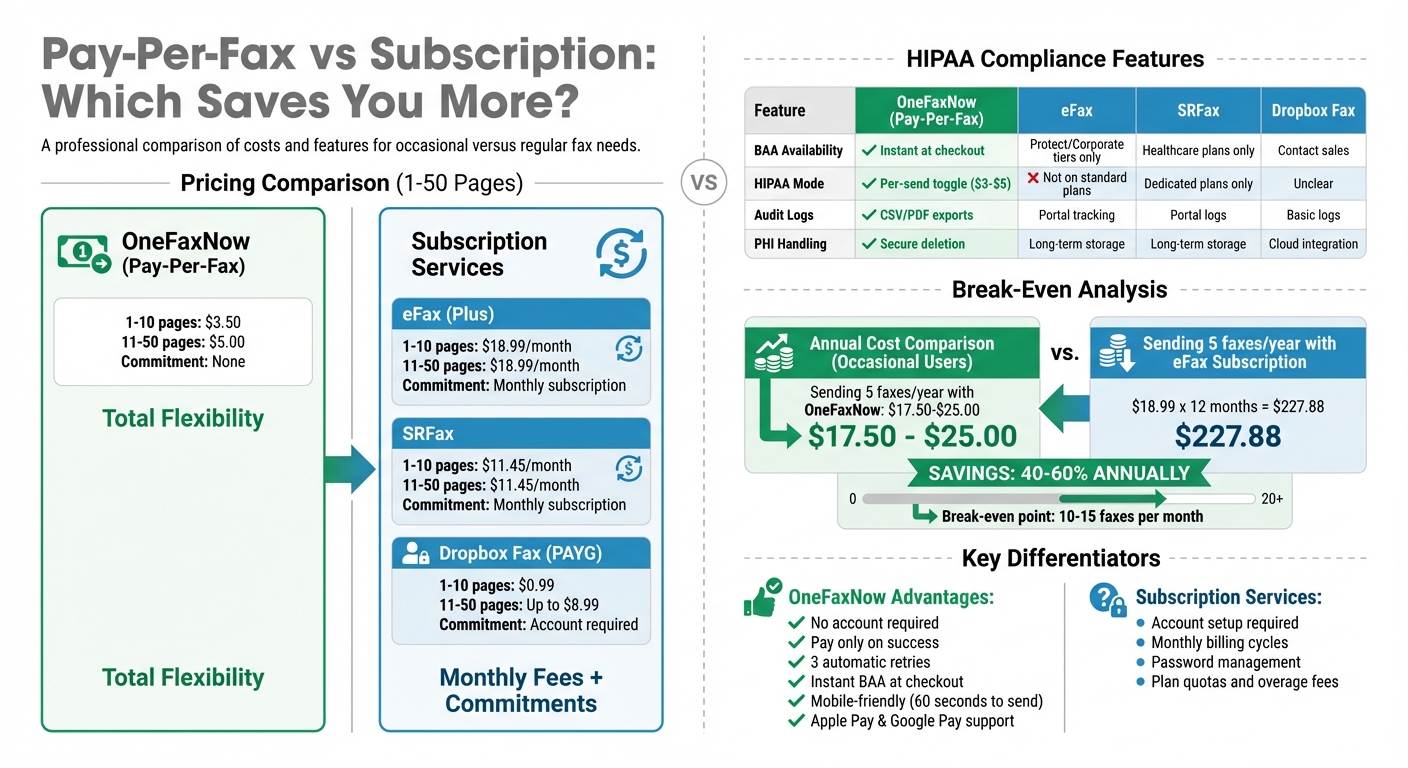 Pay-Per-Fax vs Subscription Services: Cost and Features Comparison