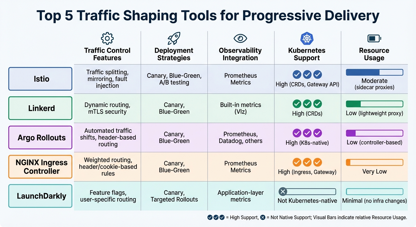 Traffic Shaping Tools for Progressive Delivery: Feature Comparison Chart