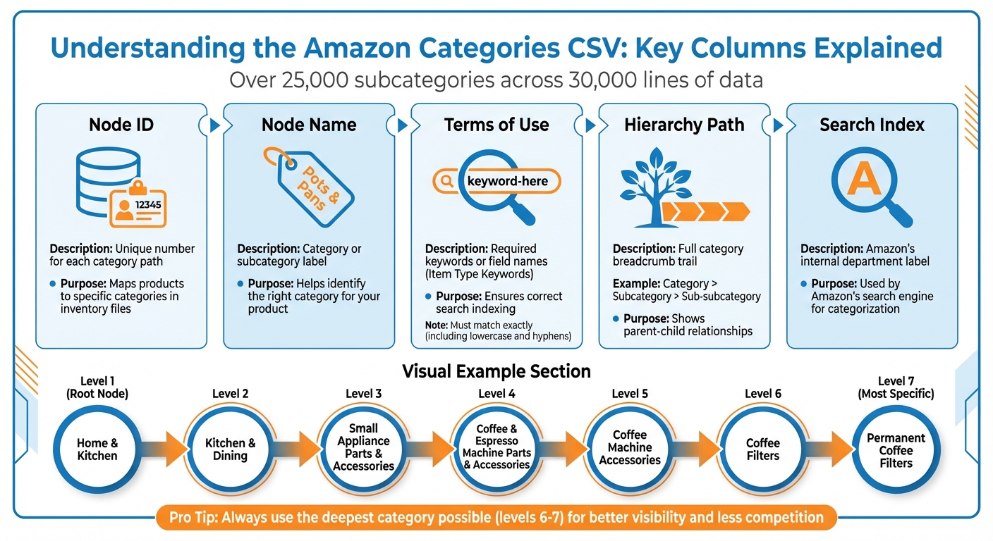 Download the Complete Amazon Categories List (CSV) 2 Amazon Categories CSV Structure: Key Columns and Their Functions