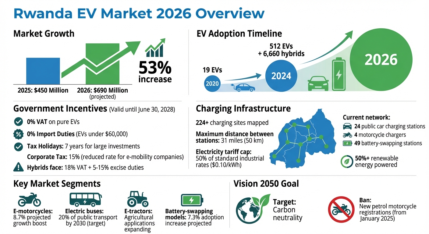 Rwanda EV Market 2026: Key Statistics, Prices, and Incentives