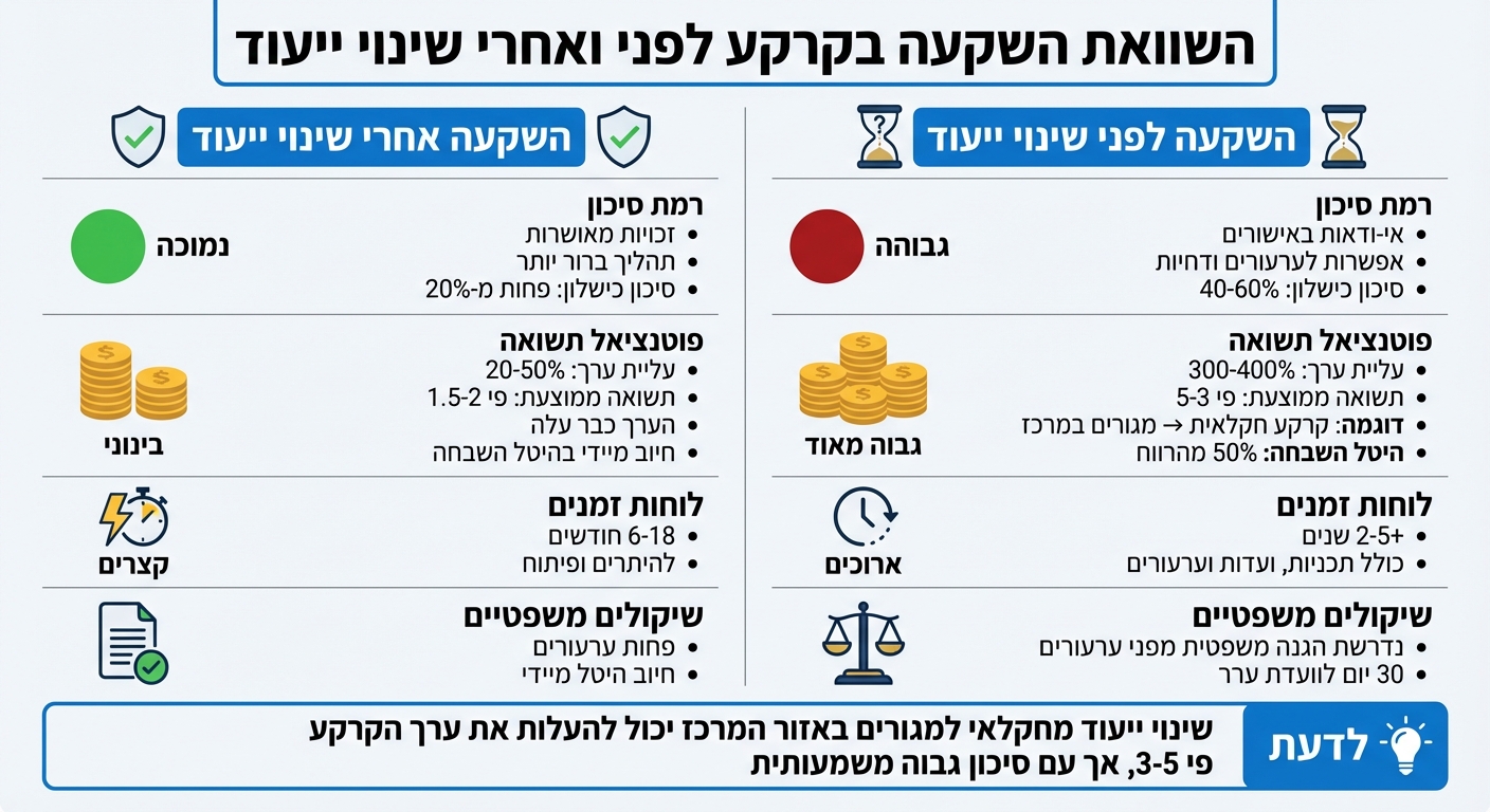 השוואת השקעה בקרקע לפני ואחרי שינוי ייעוד - סיכון ותשואה