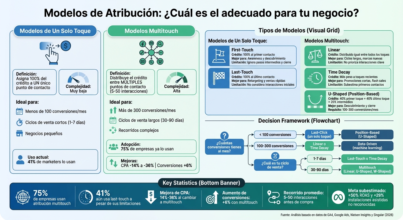 Comparación de modelos de atribución: un solo toque vs multitouch para e-commerce
