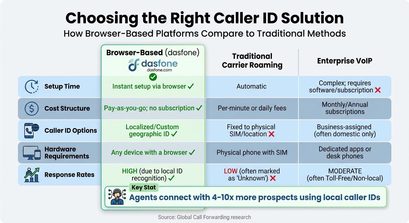 Caller ID Localization Solutions Comparison: Browser-Based vs Traditional Methods