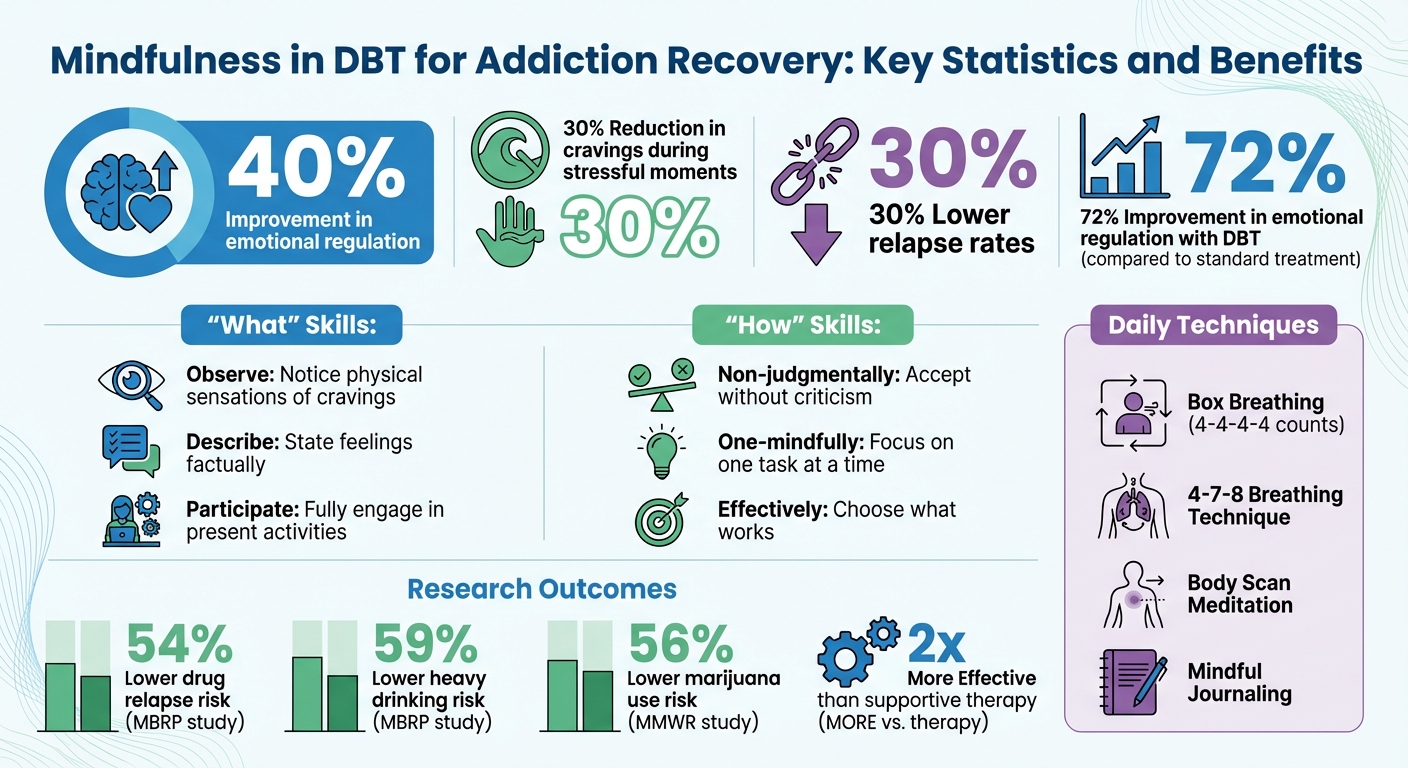 Mindfulness in DBT for Addiction Recovery: Key Statistics and Benefits