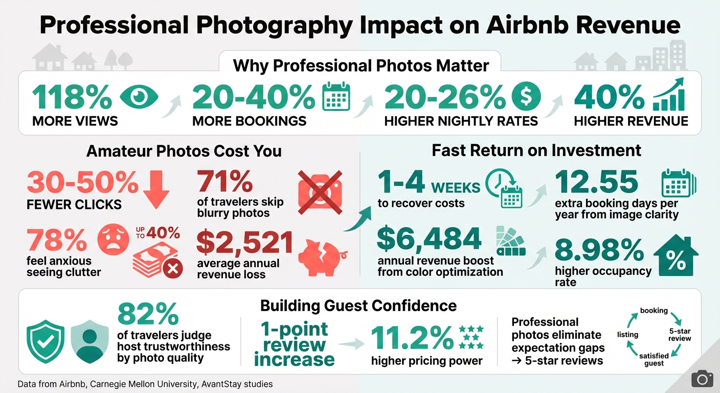 Professional Photography Impact on Airbnb Revenue: Key Statistics