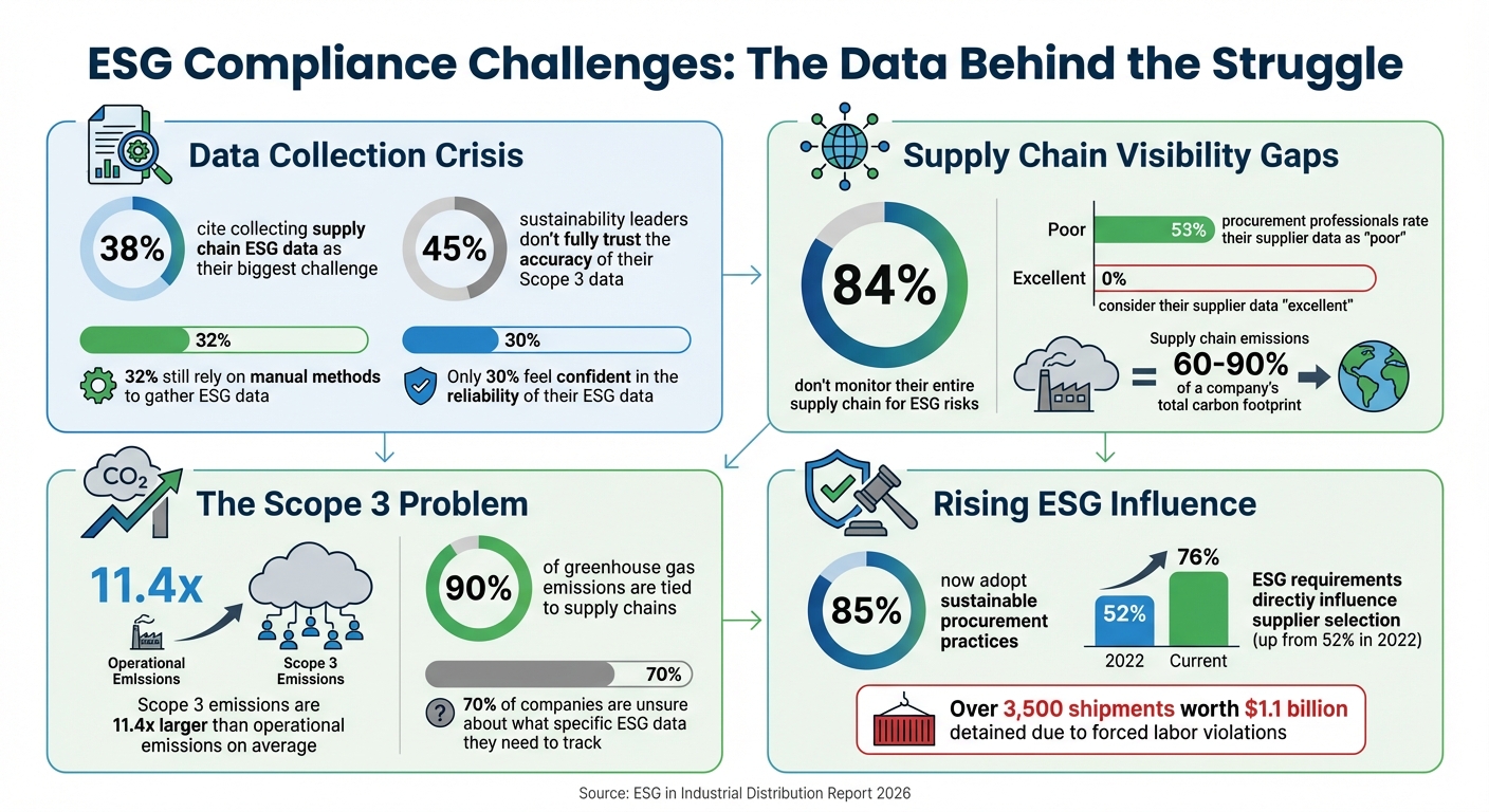 ESG Compliance Challenges for Industrial Distributors: Key Statistics