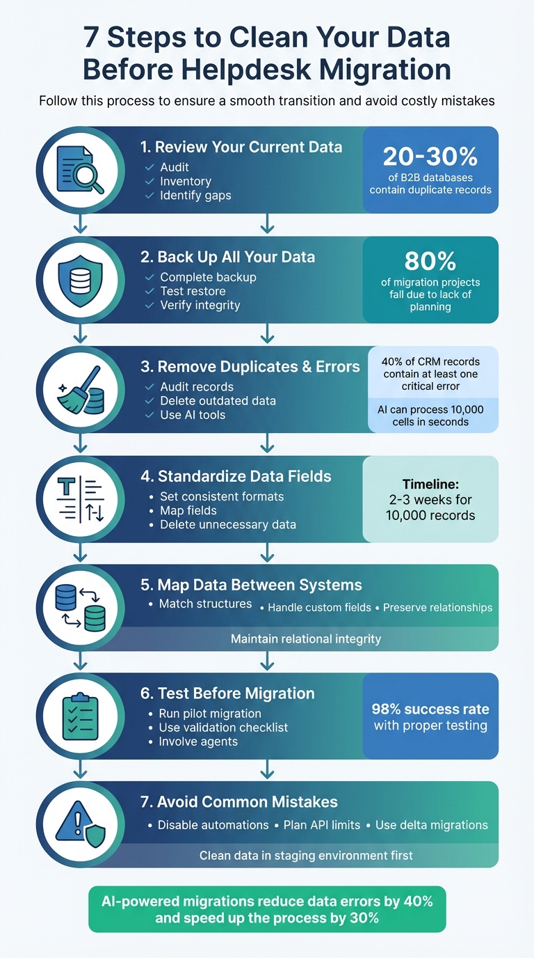 7-Step Data Cleaning Process for Helpdesk Migration