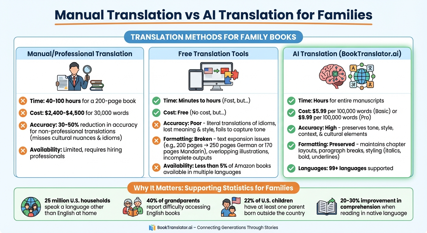 मैनुअल अनुवाद बनाम AI अनुवाद: लागत, समय और सटीकता तुलना