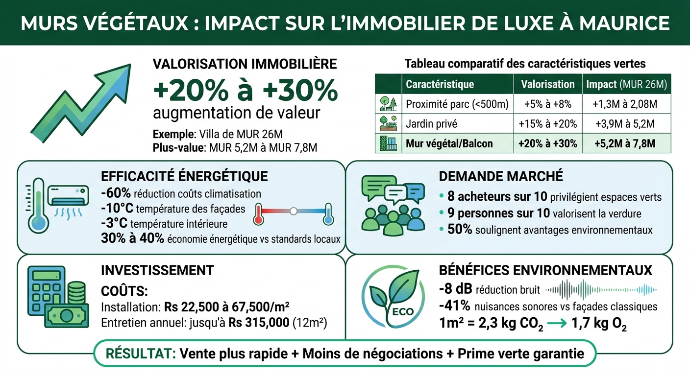 Murs végétaux : impact sur la valeur immobilière à Maurice