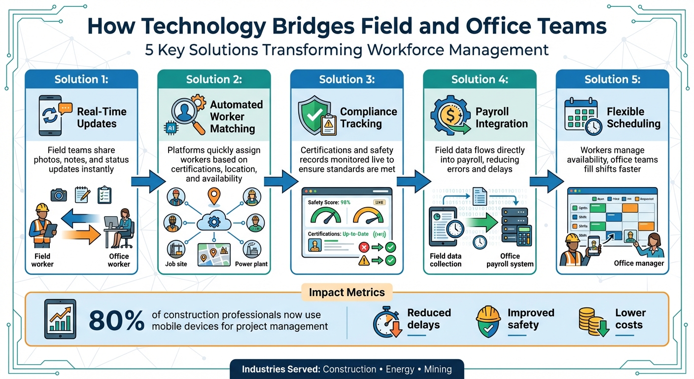 How Technology Bridges Field and Office Teams - 5 Key Solutions