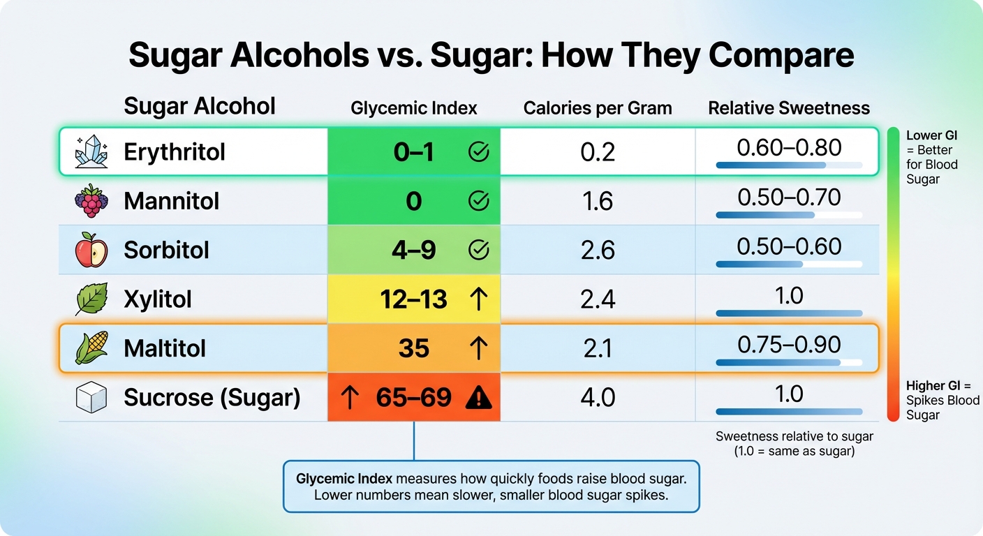 Sugar Alcohols vs Sugar: Glycemic Index, Calories, and Sweetness Comparison