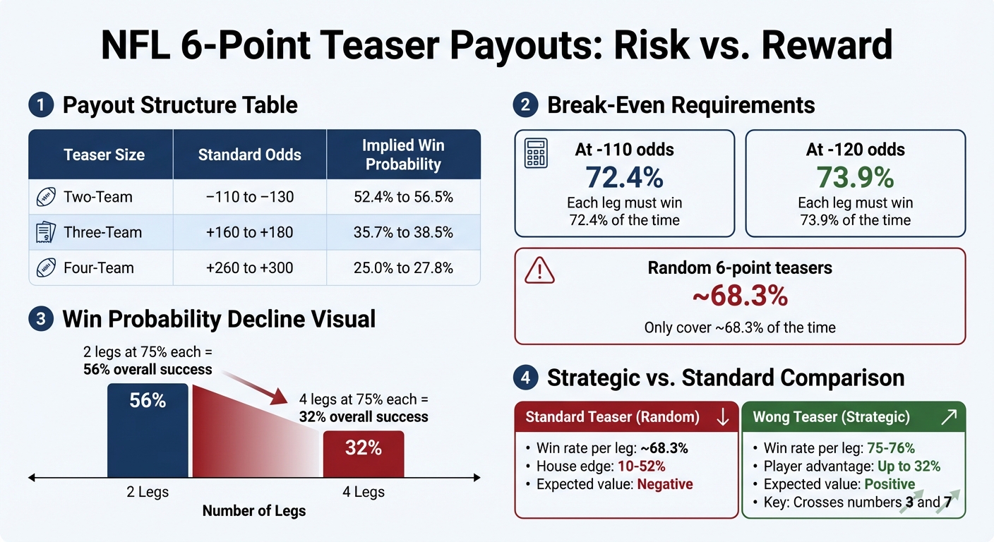 NFL Teaser Bet Payouts and Break-Even Win Rates Comparison