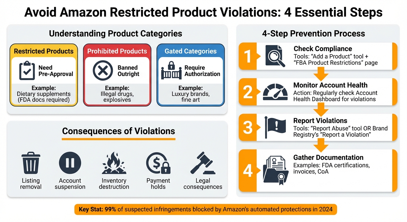 4-Step Guide to Avoiding Amazon Restricted Product Violations