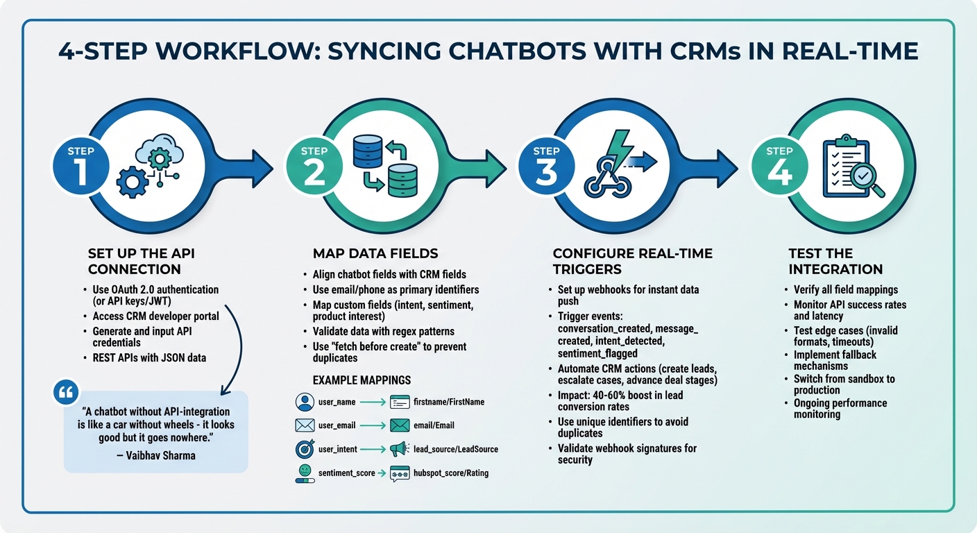 4-Step Process to Sync Chatbots with CRMs in Real Time