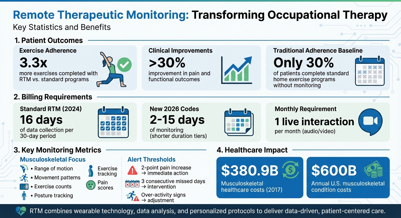Remote Therapeutic Monitoring Benefits and Key Metrics for Occupational Therapy
