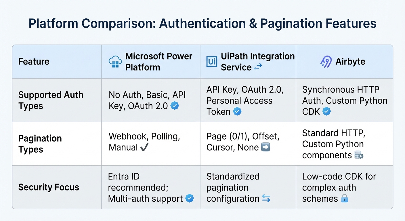 Airbyte vs Microsoft Power Apps: Custom Connector Platform Comparison