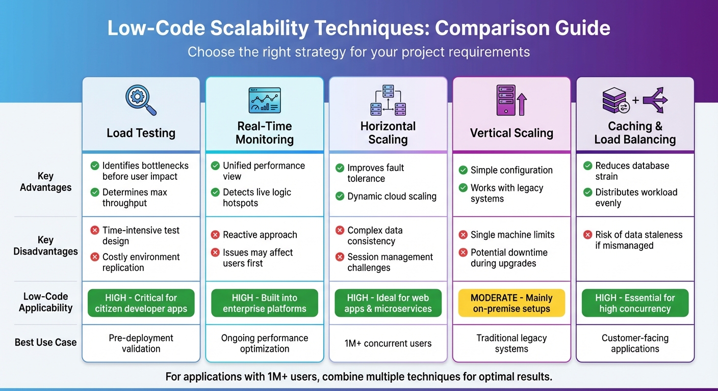Comparison of Low-Code Scalability Mitigation Techniques
