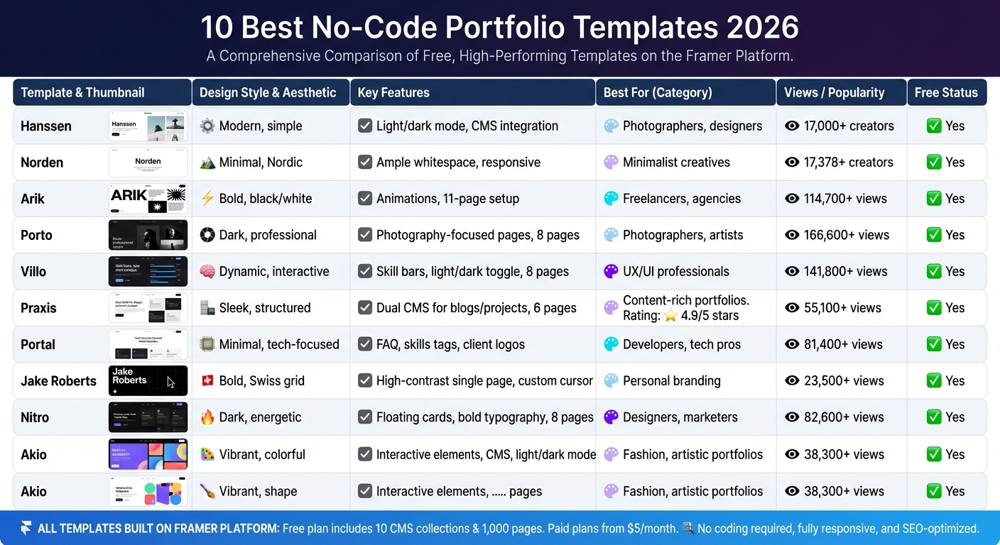 10 Best No-Code Portfolio Templates 2026 Comparison Chart