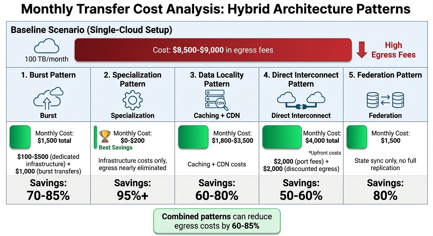 Hybrid Architecture Patterns Cost Savings Comparison